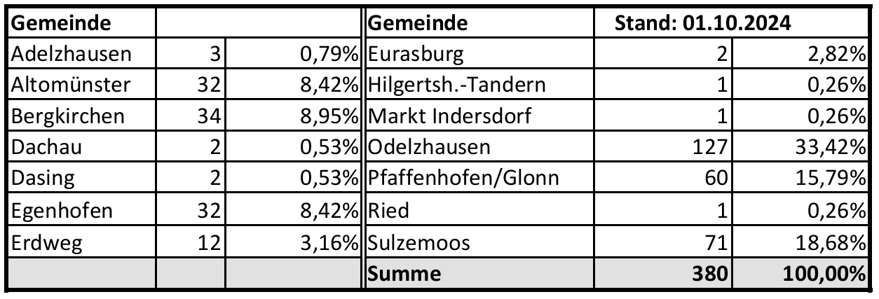 Herkunfts Übersicht