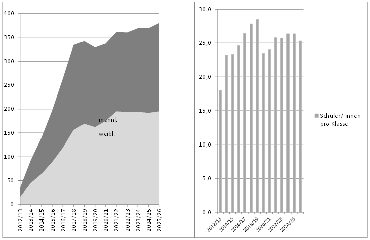 Schülerzahlen Grafik