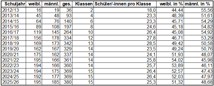 Schülerzahlen Tabelle